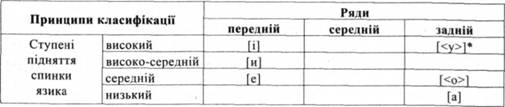 Классификационная таблица гласных звуков современного украинского литературного языка