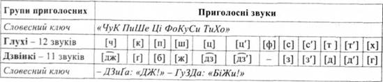 Классификационная таблица коррелятивных пар согласных по звонкостью / глухотой