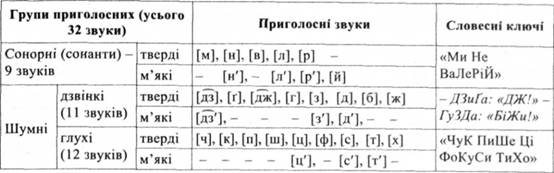 Классификационная таблица согласных звуков с участием голоса и шума