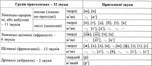 Классификационная таблица согласных звуков по способу создания