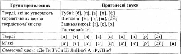 Классификационная таблица согласных по наличию или отсутствию палатализации