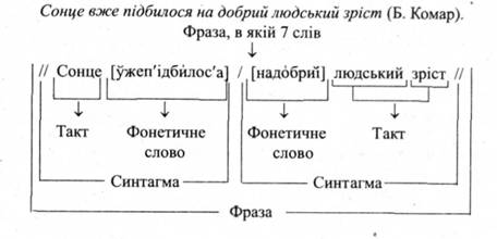 Опорная схема фонетического членения речевого потока