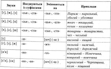 Изменения согласных звуков