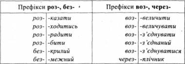 Правописание приставок