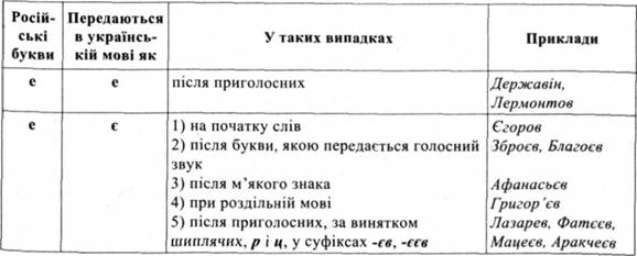 Правописание имен