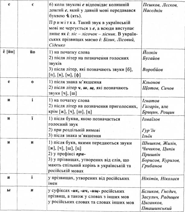 Правописание имен