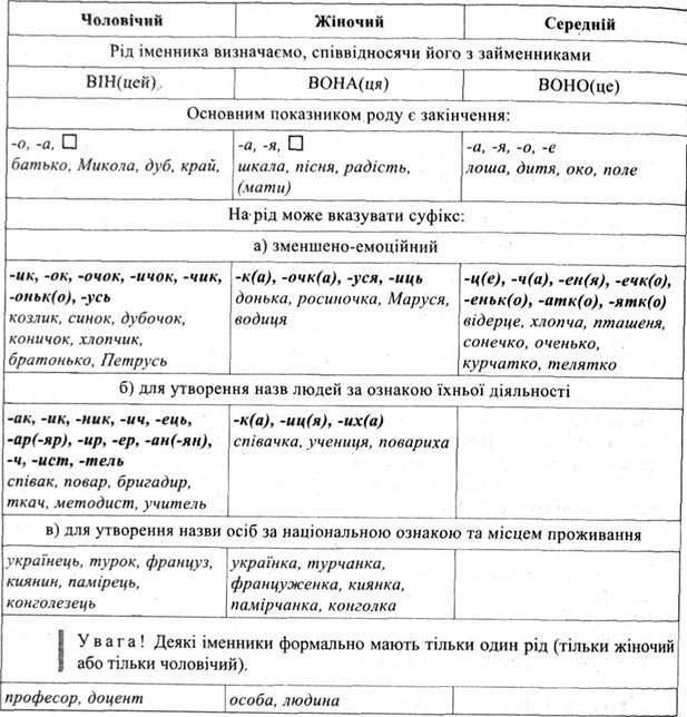 Существительные в единственном числе относятся к одному из трех родов: