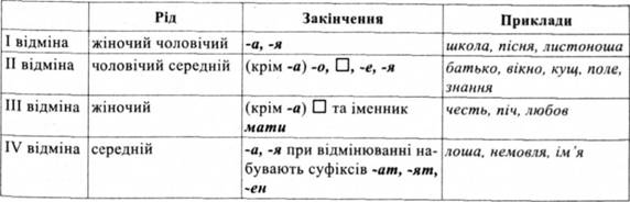 Типы склонений существительных