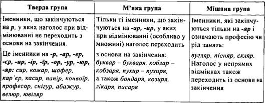 Группы существительных П спряжения с основой на г