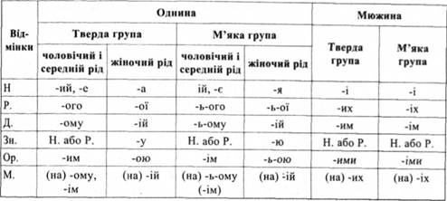 Падежные окончания прилагательных