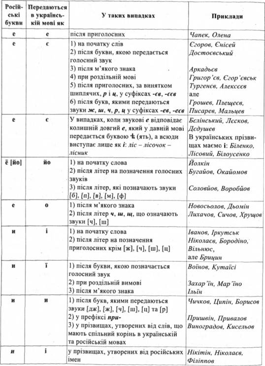 Написание фамилий и географических названий