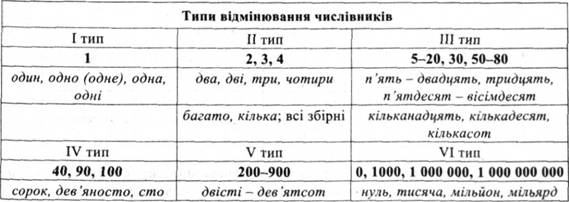 Склонение и правописание числительных