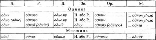 Первый тип склонения