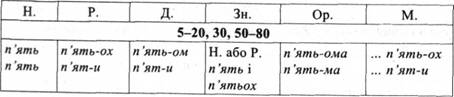 Третий тип склонения