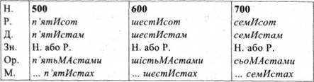Числительные 600, 700, 800, 900 склоняются пятисот, и имеют в первой части окончания, как в числительных пять, пяти ..., шесть, шесть ... семь, семи