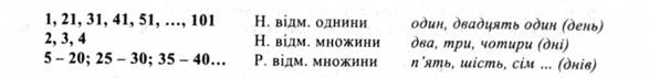 Связь числительных с существительными