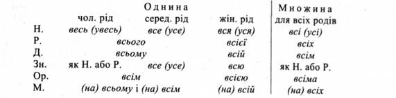 6. Склонение определительных местоимений.