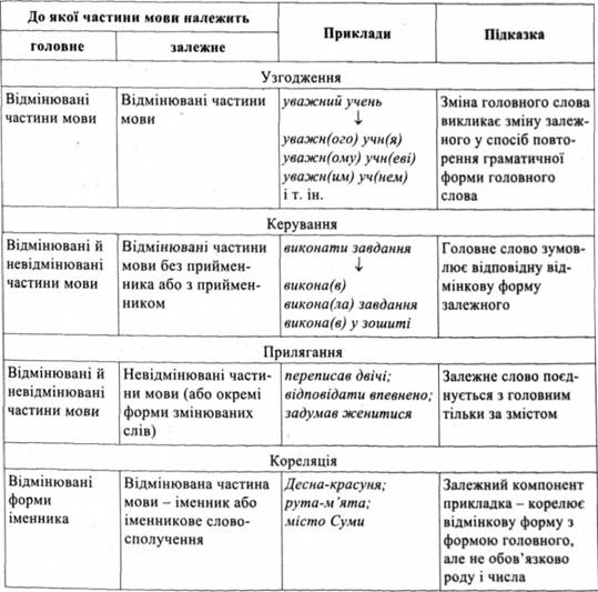 Типы подчинительной связи