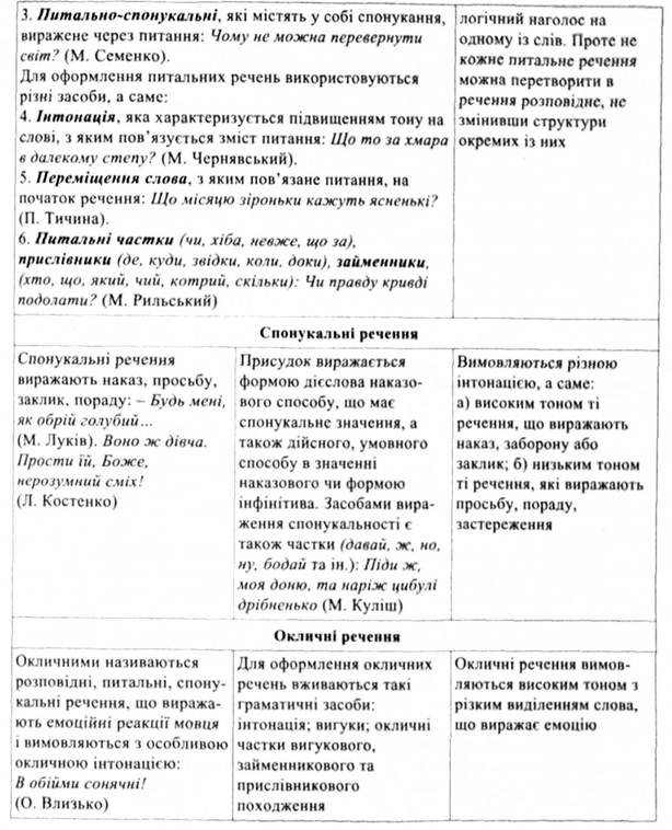 Бажальни, утвердительные и отрицательные предложения