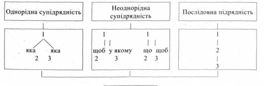 Сложноподчиненные предложения с несколькими подрядными