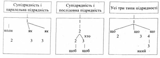 Сложноподчиненные предложения смешанного типа