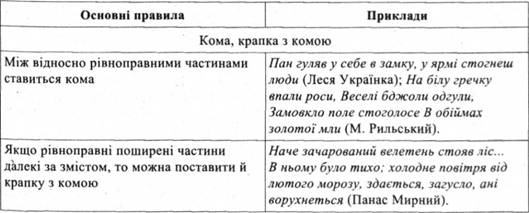 Знаки препинания в бессоюзных сложных предложениях