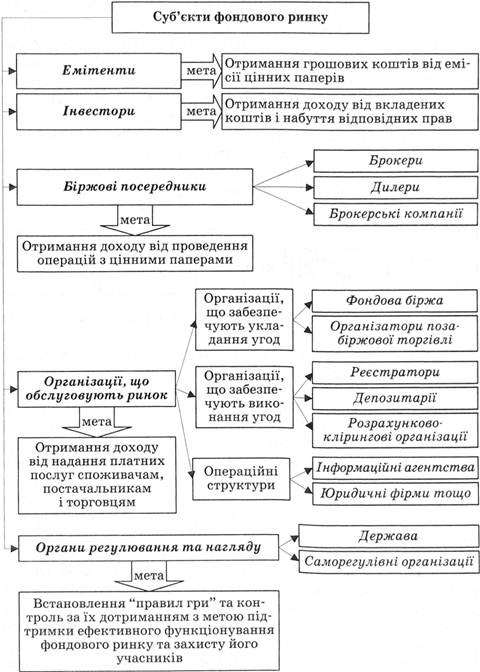 Структурный состав субъектов фондового рынка
