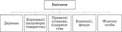 Структурный состав эмитентов ценных бумаг