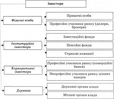 Структурный состав инвесторов фондового рынка