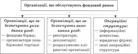 Структурный состав организаций, обслуживающих фондовый рынок