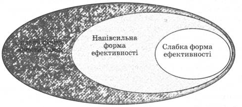 Соотношение форм эффективности рынка