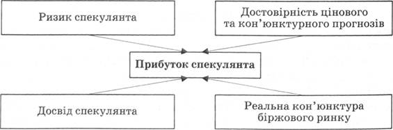 Факторы, определяющие прибыль спекулянта