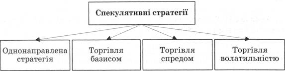 Виды спекулятивных стратегий на рынке производных инструментов