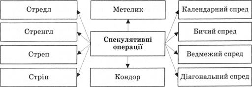 Виды спекулятивных операций