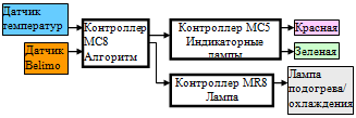 Схема соединения контроллеров на стенде