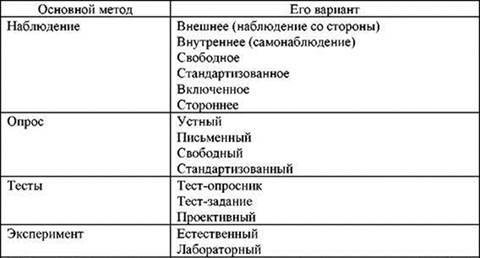 Основные методы психологии и их виды
