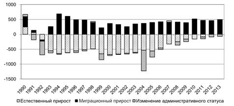 Динамика городского населения Российской Федерации