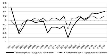 Компоненты изменения городского населения России